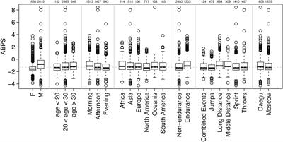 Prevalence Estimate of Blood Doping in Elite Track and Field Athletes During Two Major International Events